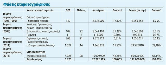 faseis-ktimatografisis