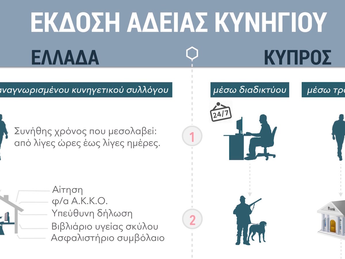 Ηλεκτρονική έκδοση αδειών θήρας – H απάντηση του ΥΠΕΝ