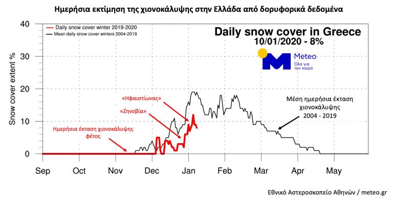 Γράφημα 1. Η ημερήσια πορεία της έκτασης της χώρας μας με χιονοκάλυψη όπως εκτιμήθηκε από δορυφορικές μετρήσεις φέτος μεταξύ Σεπτεμβρίου και 10 Ιανουαρίου 2020 (κόκκινη καμπύλη) και ο μέσος όρος για κάθε ημέρα (μαύρη καμπύλη). 