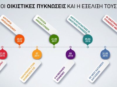Οι «οικιστικές πυκνώσεις» και η εξέλιξή τους