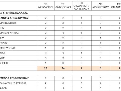 Έκτακτες προσλήψεις εποχικού προσωπικού σε Δασικές Υπηρεσίες