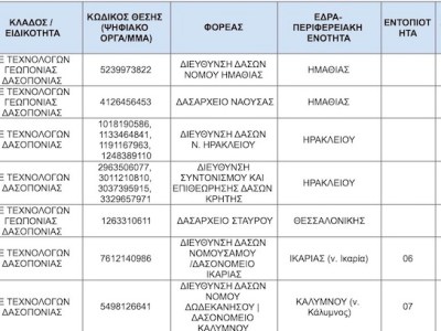 Προκήρυξη 2ΓΒ/2023: Έκδοση Οριστικών Αποτελεσμάτων (Δασοπόνοι)